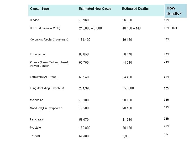 How deadly? Cancer Type Estimated New Cases Estimated Deaths Bladder 76, 960 16, 390