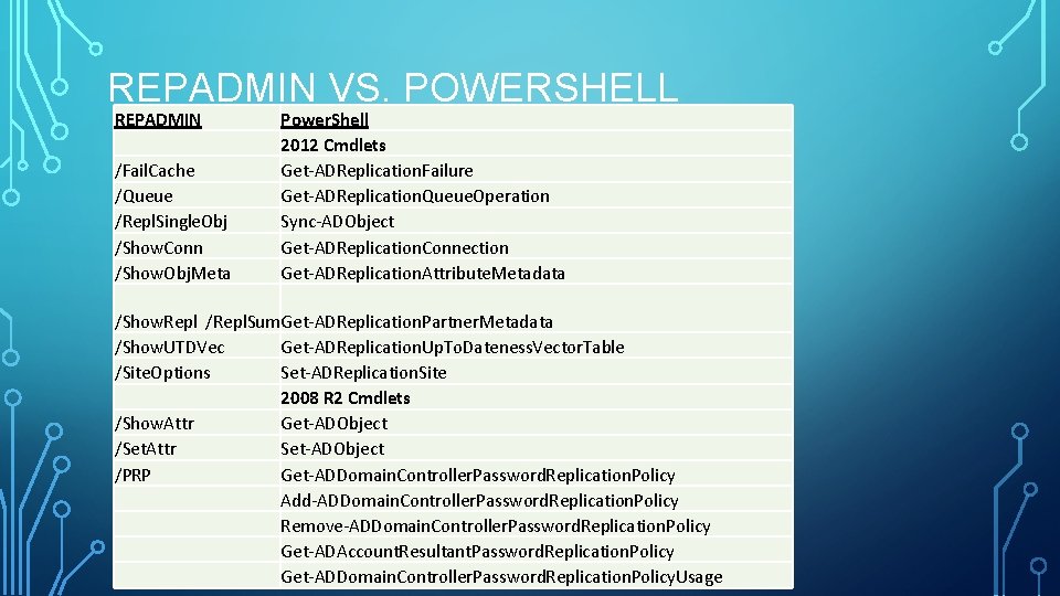 REPADMIN VS. POWERSHELL REPADMIN /Fail. Cache /Queue /Repl. Single. Obj /Show. Conn /Show. Obj. REPADMIN VS. POWERSHELL REPADMIN /Fail. Cache /Queue /Repl. Single. Obj /Show. Conn /Show. Obj.