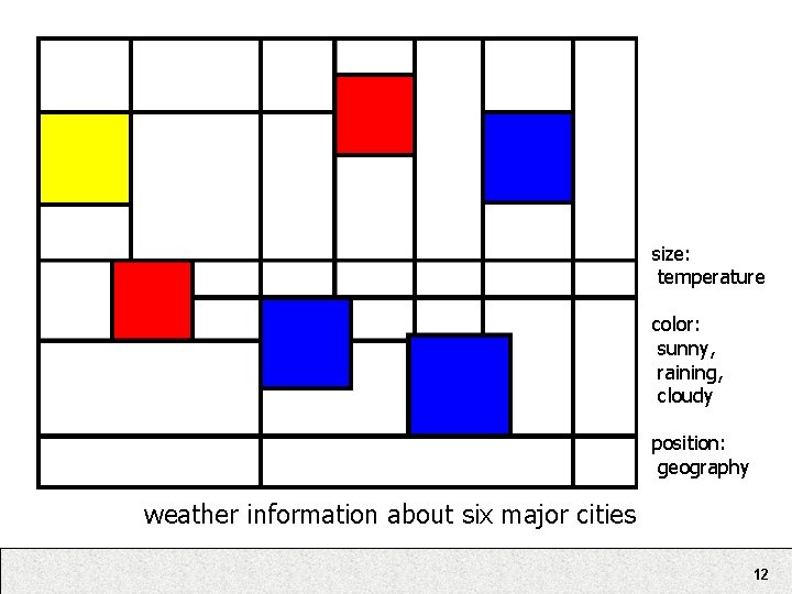 size: temperature color: sunny, raining, cloudy position: geography weather information about six major cities