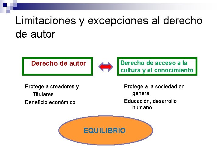 Limitaciones y excepciones al derecho de autor Derecho de autor Protege a creadores y