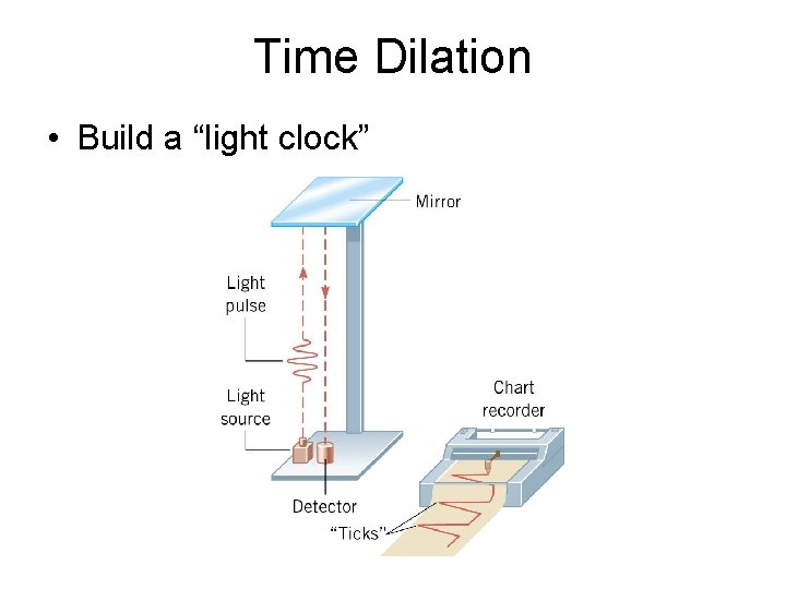 Time Dilation • Build a “light clock” 