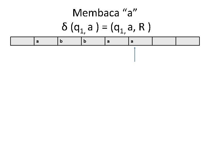 Membaca “a” δ (q 1, a ) = (q 1, a, R ) a