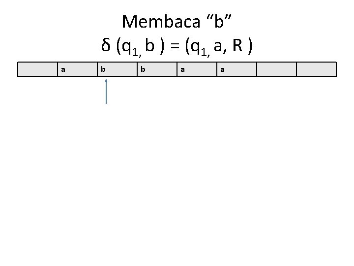 Membaca “b” δ (q 1, b ) = (q 1, a, R ) a