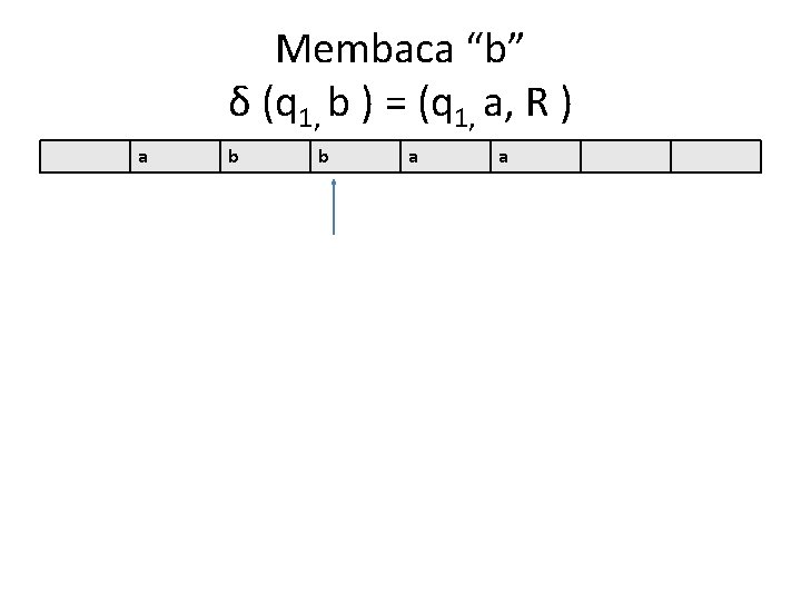 Membaca “b” δ (q 1, b ) = (q 1, a, R ) a