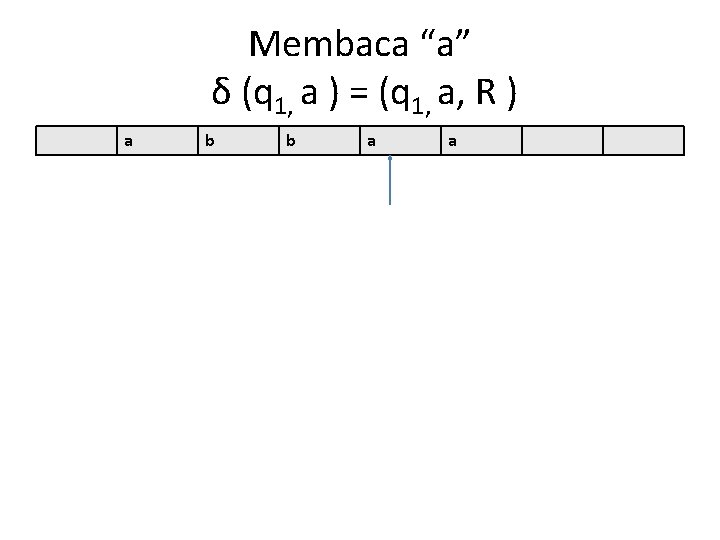 Membaca “a” δ (q 1, a ) = (q 1, a, R ) a