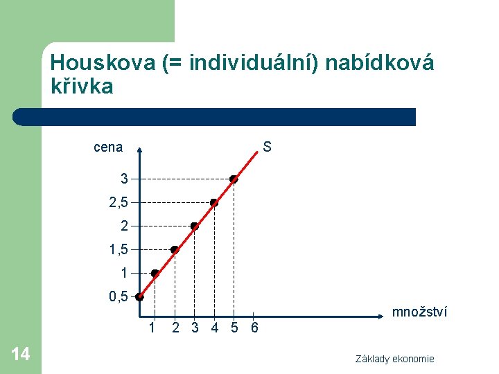 Houskova (= individuální) nabídková křivka cena S 3 2, 5 2 1, 5 1