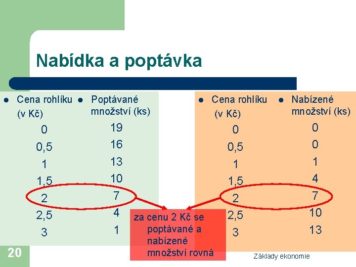 Nabídka a poptávka l Cena rohlíku (v Kč) 0 0, 5 1 1, 5