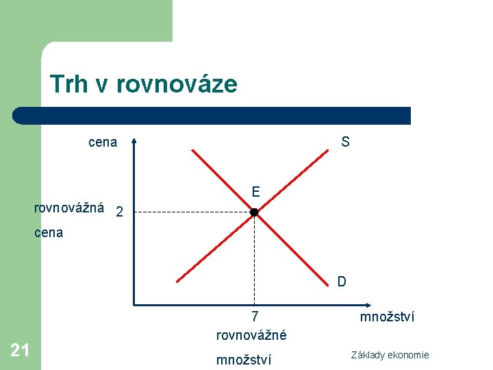 Trh v rovnováze cena S E rovnovážná 2 cena D 21 7 rovnovážné množství