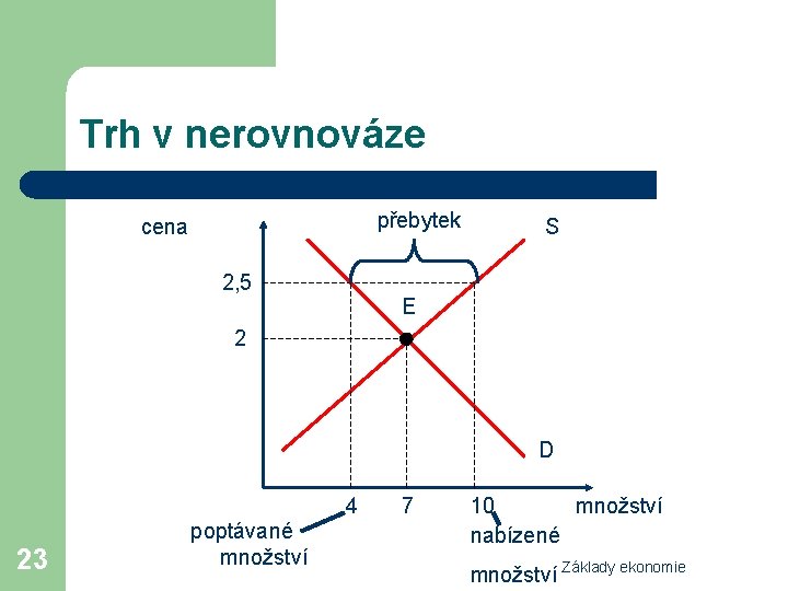 Trh v nerovnováze přebytek cena S 2, 5 E 2 D 4 23 poptávané