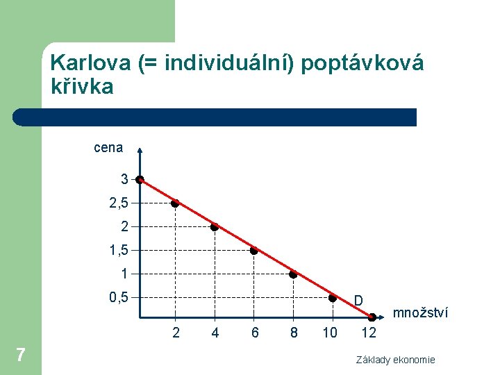 Karlova (= individuální) poptávková křivka cena 3 2, 5 2 1, 5 1 0,