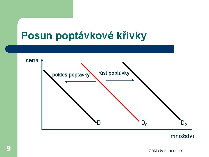 Posun poptávkové křivky cena pokles poptávky růst poptávky D 1 D 0 D 2