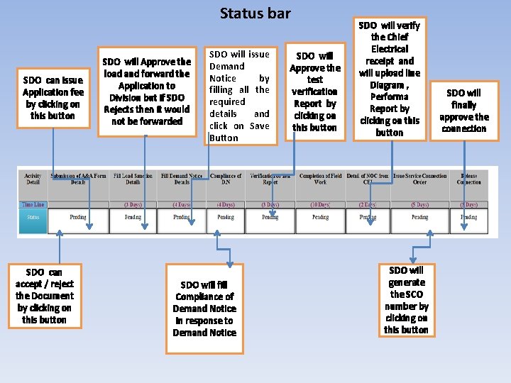 Status bar SDO can issue Application fee by clicking on this button SDO can