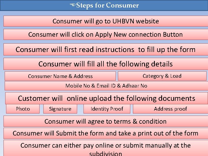 ESteps for Consumer will go to UHBVN website Consumer will click on Apply New