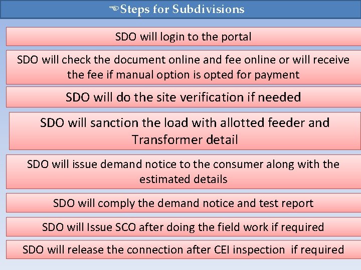 ESteps for Subdivisions SDO will login to the portal SDO will check the document