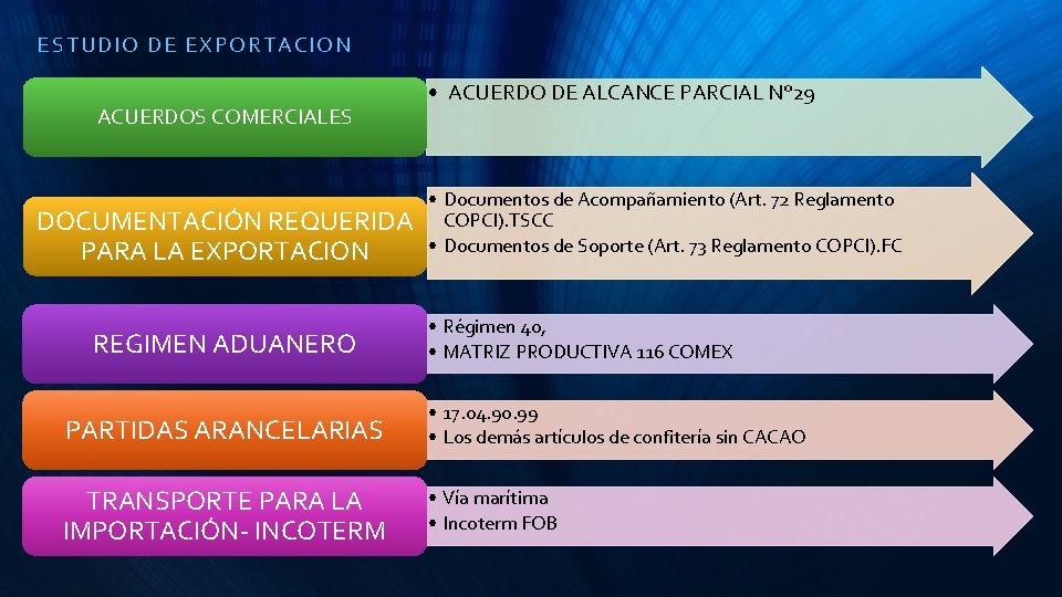 ESTUDIO DE EX PO RTAC ION ACUERDOS COMERCIALES DOCUMENTACIÓN REQUERIDA PARA LA EXPORTACION REGIMEN