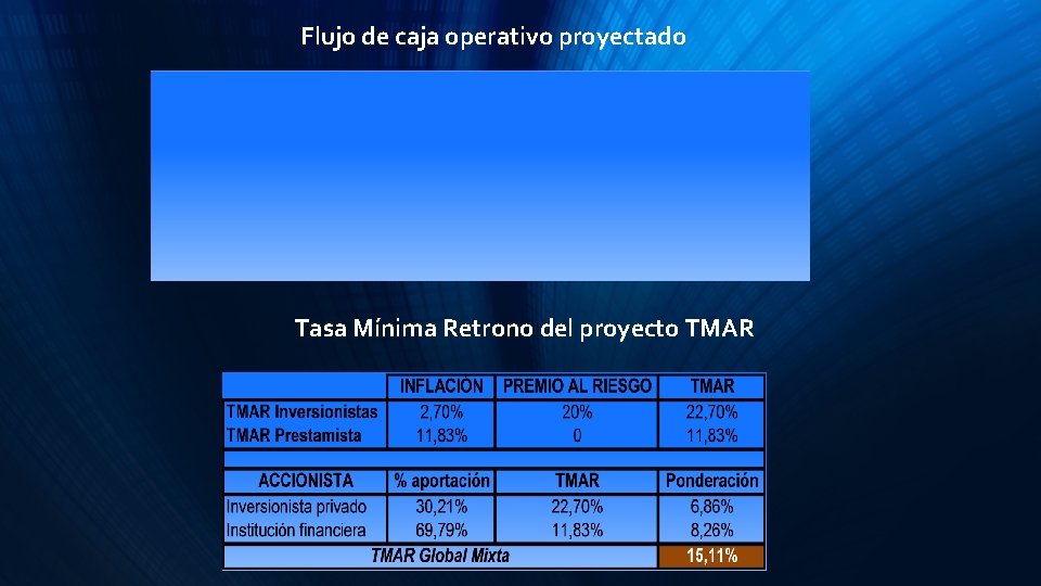 Flujo de caja operativo proyectado Tasa Mínima Retrono del proyecto TMAR 