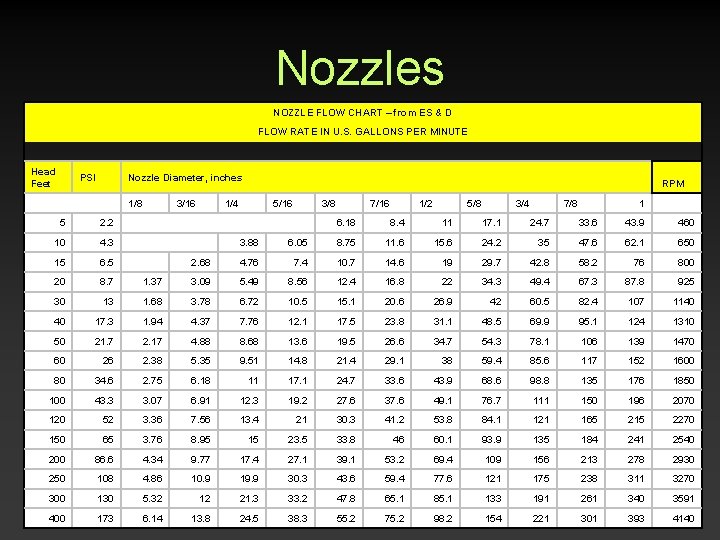 Nozzles NOZZLE FLOW CHART – from ES & D FLOW RATE IN U. S. Nozzles NOZZLE FLOW CHART – from ES & D FLOW RATE IN U. S.