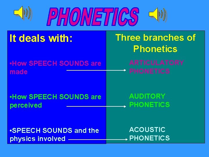 It deals with: Three branches of Phonetics • How SPEECH SOUNDS are made ARTICULATORY