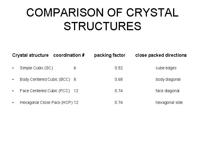 COMPARISON OF CRYSTAL STRUCTURES Crystal structure coordination # packing factor close packed directions •