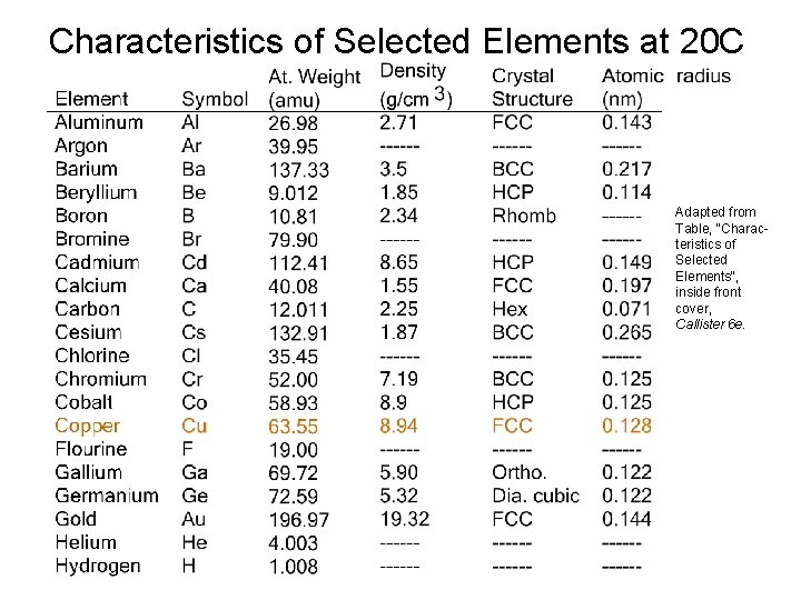 Characteristics of Selected Elements at 20 C Adapted from Table, "Characteristics of Selected Elements",