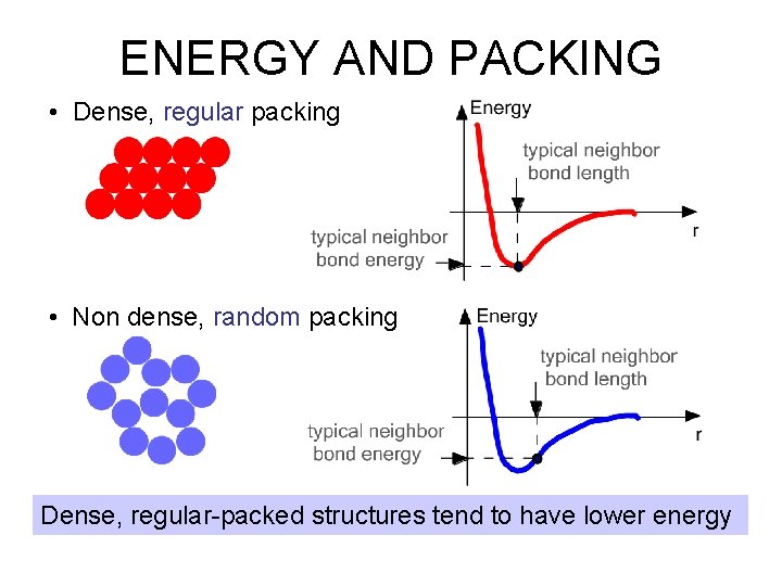 ENERGY AND PACKING • Dense, regular packing • Non dense, random packing Dense, regular-packed