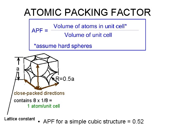 ATOMIC PACKING FACTOR a R=0. 5 a close-packed directions contains 8 x 1/8 =