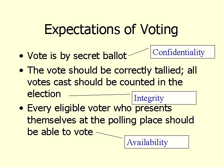 Expectations of Voting Confidentiality • Vote is by secret ballot • The vote should