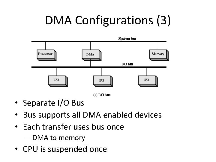 DMA Configurations (3) • Separate I/O Bus • Bus supports all DMA enabled devices