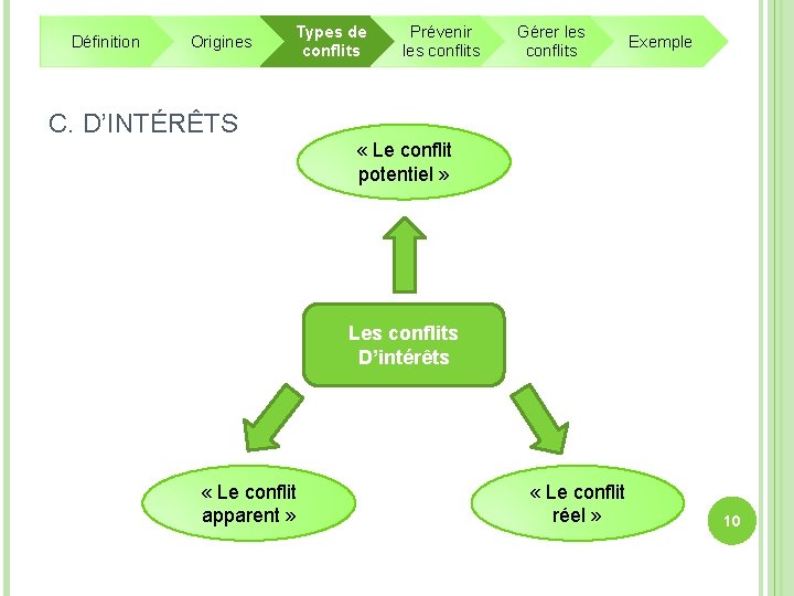Définition Origines Types de conflits Prévenir les conflits Gérer les conflits Exemple C. D’INTÉRÊTS Définition Origines Types de conflits Prévenir les conflits Gérer les conflits Exemple C. D’INTÉRÊTS