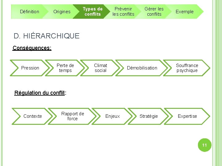 Définition Origines Types de conflits Prévenir les conflits Gérer les conflits Exemple D. HIÉRARCHIQUE Définition Origines Types de conflits Prévenir les conflits Gérer les conflits Exemple D. HIÉRARCHIQUE