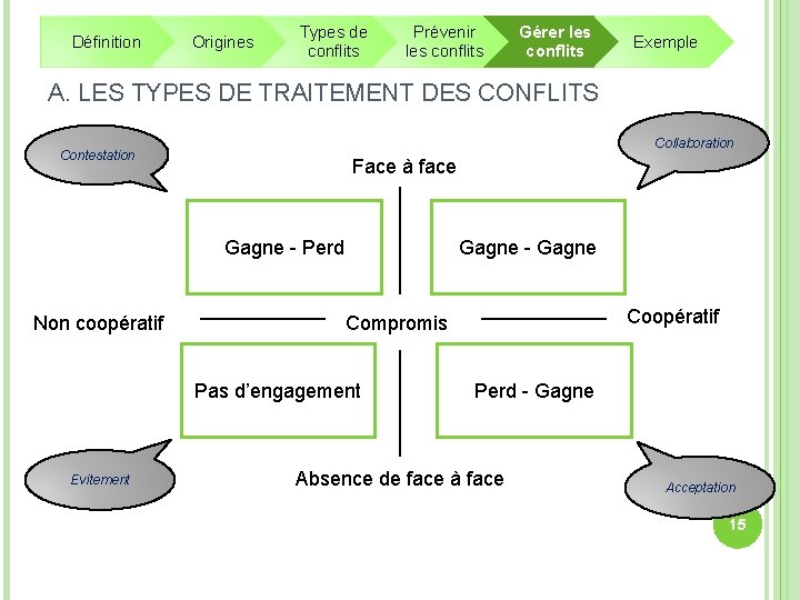 Définition Origines Types de conflits Prévenir les conflits Gérer les conflits Exemple A. LES Définition Origines Types de conflits Prévenir les conflits Gérer les conflits Exemple A. LES
