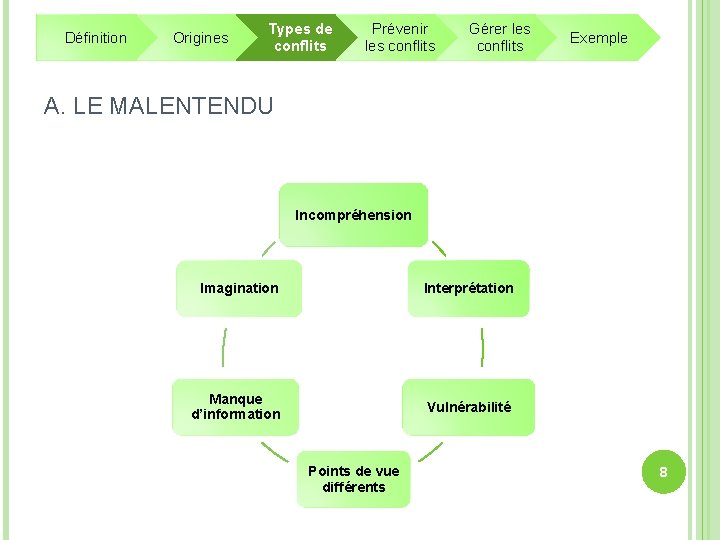 Définition Origines Types de conflits Prévenir les conflits Gérer les conflits Exemple A. LE Définition Origines Types de conflits Prévenir les conflits Gérer les conflits Exemple A. LE