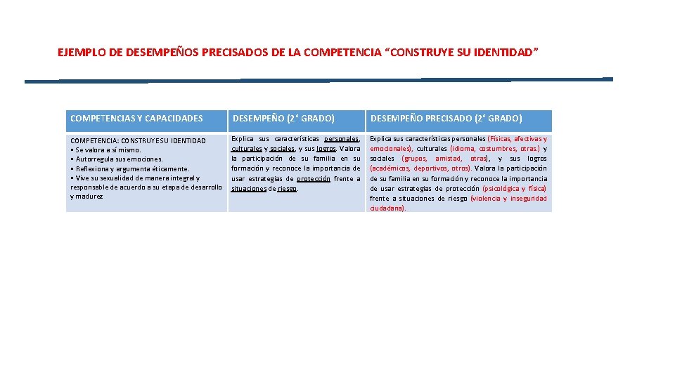 EJEMPLO DE DESEMPEÑOS PRECISADOS DE LA COMPETENCIA “CONSTRUYE SU IDENTIDAD” COMPETENCIAS Y CAPACIDADES DESEMPEÑO