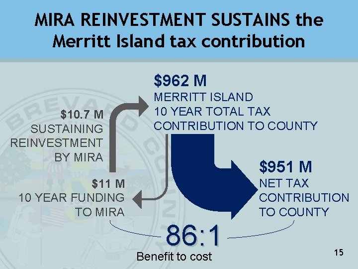 MIRA REINVESTMENT SUSTAINS the Merritt Island tax contribution $962 M $10. 7 M SUSTAINING