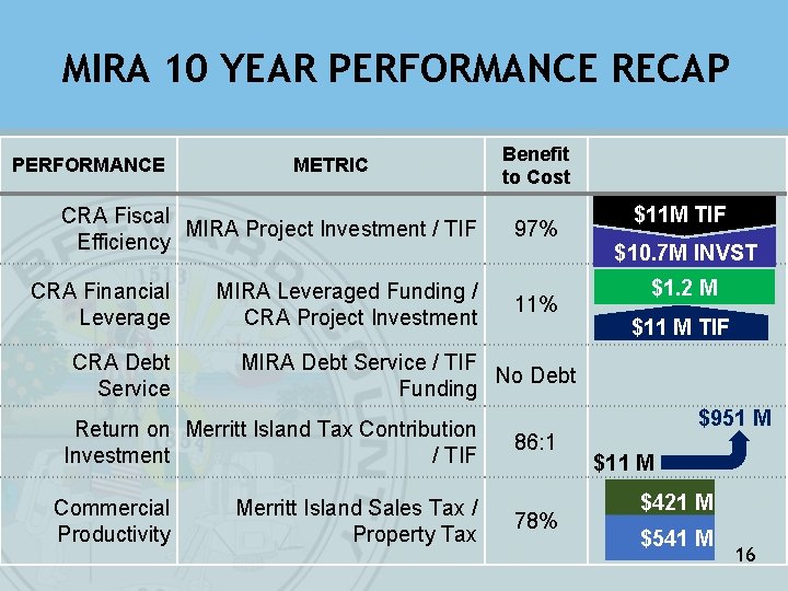 MIRA 10 YEAR PERFORMANCE RECAP PERFORMANCE METRIC CRA Fiscal MIRA Project Investment / TIF