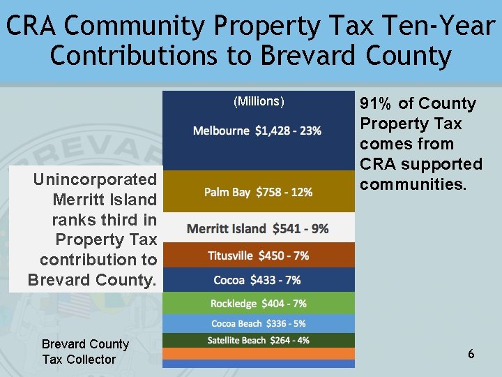 CRA Community Property Tax Ten-Year Contributions to Brevard County (Millions) Unincorporated Merritt Island ranks