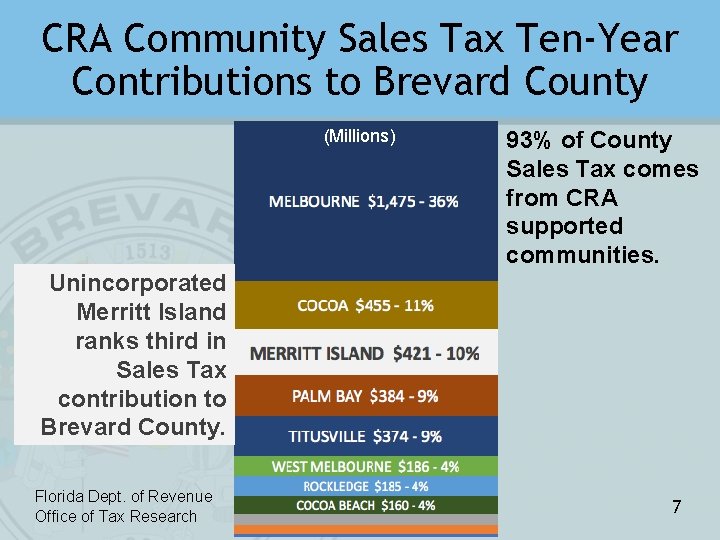 CRA Community Sales Tax Ten-Year Contributions to Brevard County (Millions) 93% of County Sales