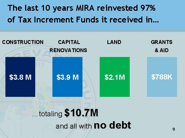 The last 10 years MIRA reinvested 97% of Tax Increment Funds it received in…