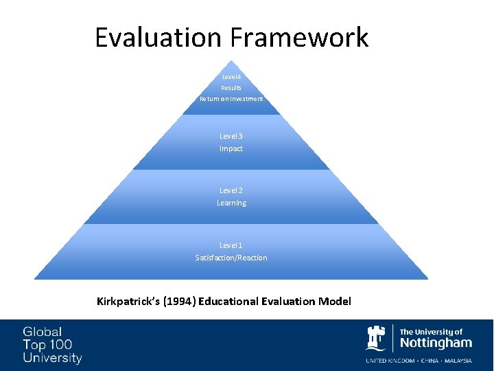 Evaluation Framework Level 4 Results Return on Investment Level 3 Impact Level 2 Learning Evaluation Framework Level 4 Results Return on Investment Level 3 Impact Level 2 Learning