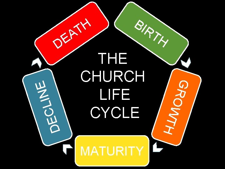 DE BI RT THE CHURCH LIFE CYCLE MATURITY H GR O W T H