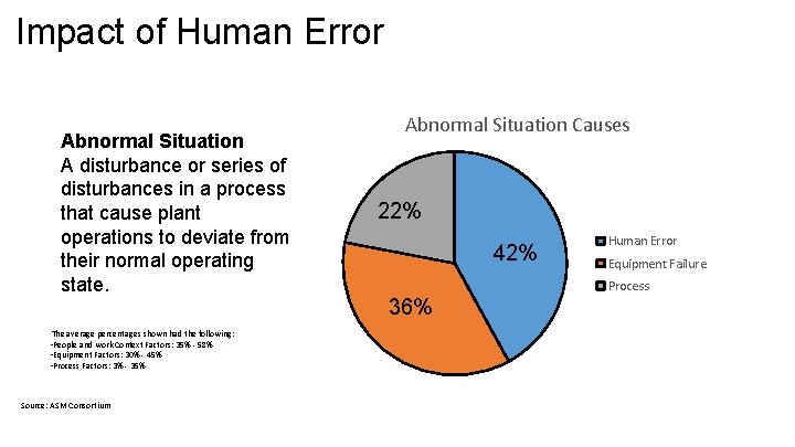 Impact of Human Error Abnormal Situation A disturbance or series of disturbances in a