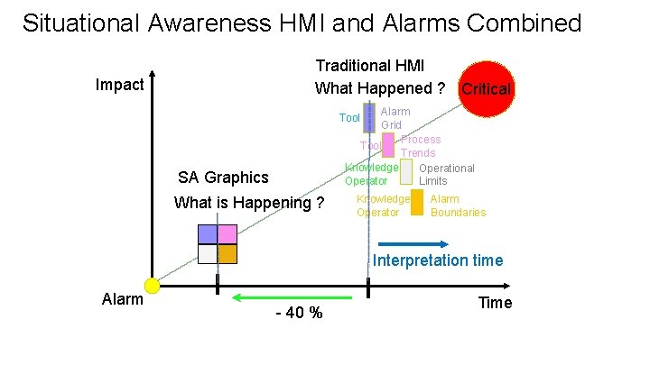 Situational Awareness HMI and Alarms Combined Traditional HMI What Happened ? Critical Impact Alarm