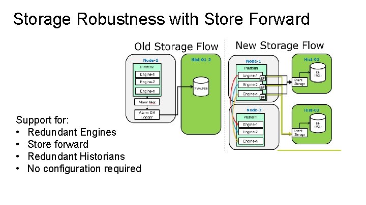 Storage Robustness with Store Forward Support for: • Redundant Engines • Store forward •