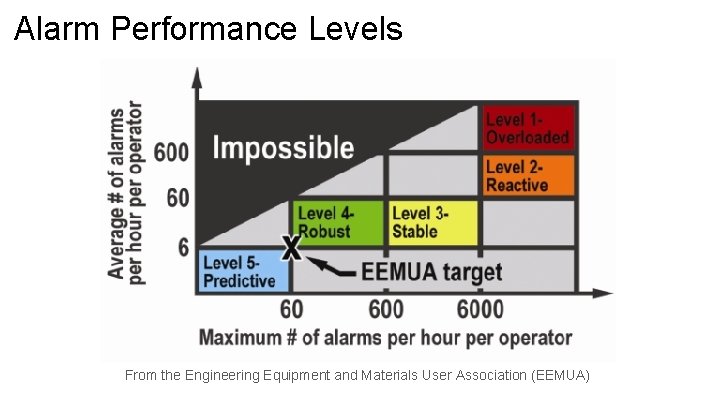 Alarm Performance Levels From the Engineering Equipment and Materials User Association (EEMUA) 