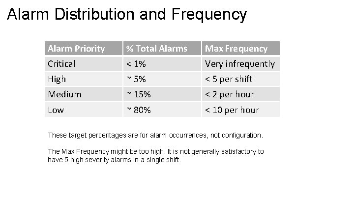 Alarm Distribution and Frequency Alarm Priority % Total Alarms Max Frequency Critical < 1%