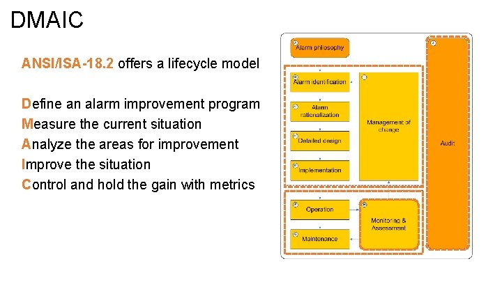 DMAIC ANSI/ISA-18. 2 offers a lifecycle model Define an alarm improvement program Measure the