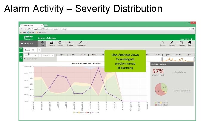 Alarm Activity – Severity Distribution 