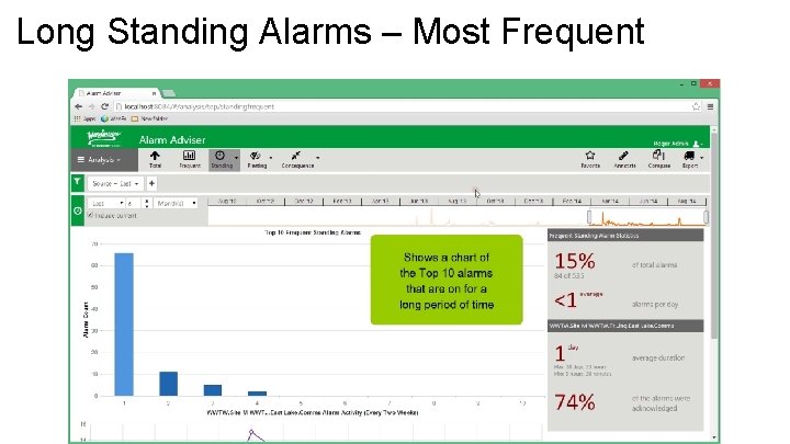 Long Standing Alarms – Most Frequent 