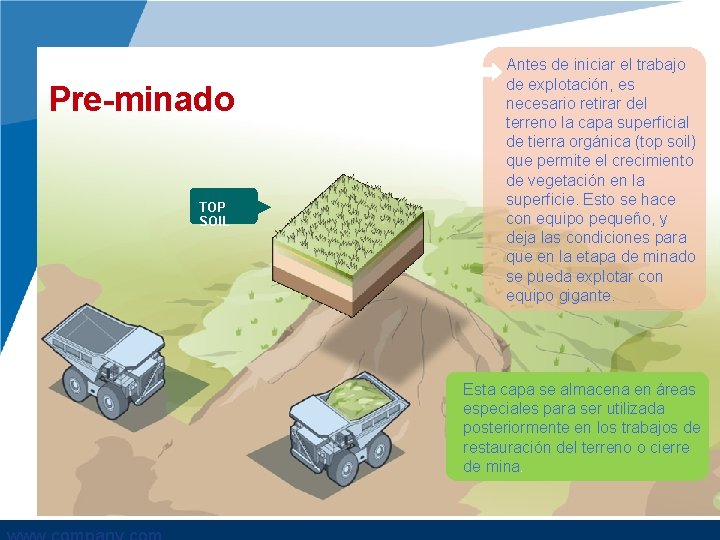 Pre-minado TOP SOIL Antes de iniciar el trabajo de explotación, es necesario retirar del