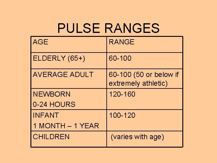 PULSE RANGES AGE RANGE ELDERLY (65+) 60 -100 AVERAGE ADULT 60 -100 (50 or